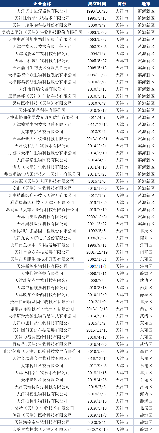 天津的60家IVD生產(chǎn)企業(yè)名錄