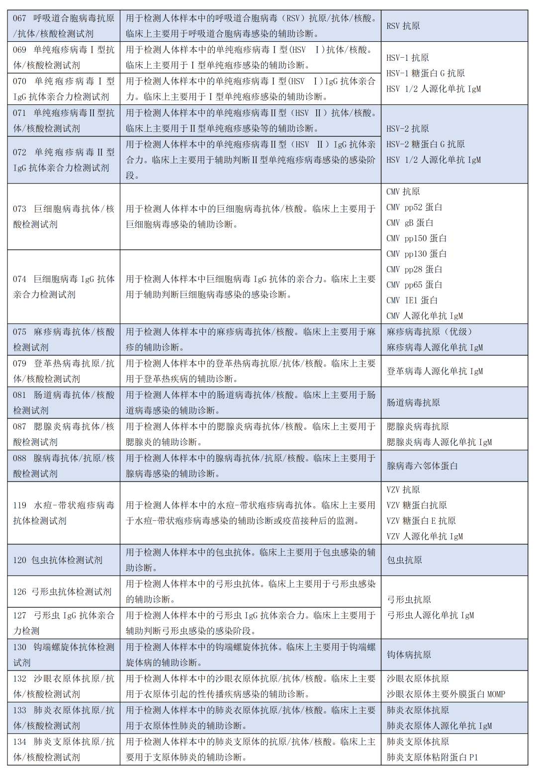 最新！2046項(xiàng)醫(yī)械分類(lèi)修訂征求意見(jiàn)