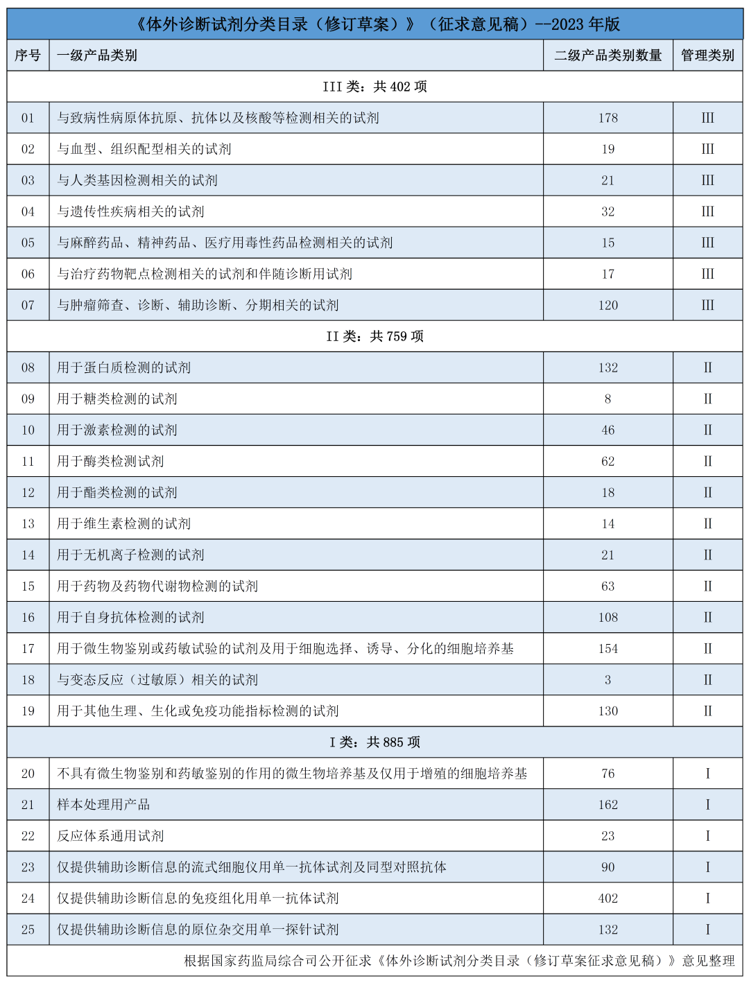 最新！2046項(xiàng)醫(yī)械分類(lèi)修訂征求意見(jiàn)