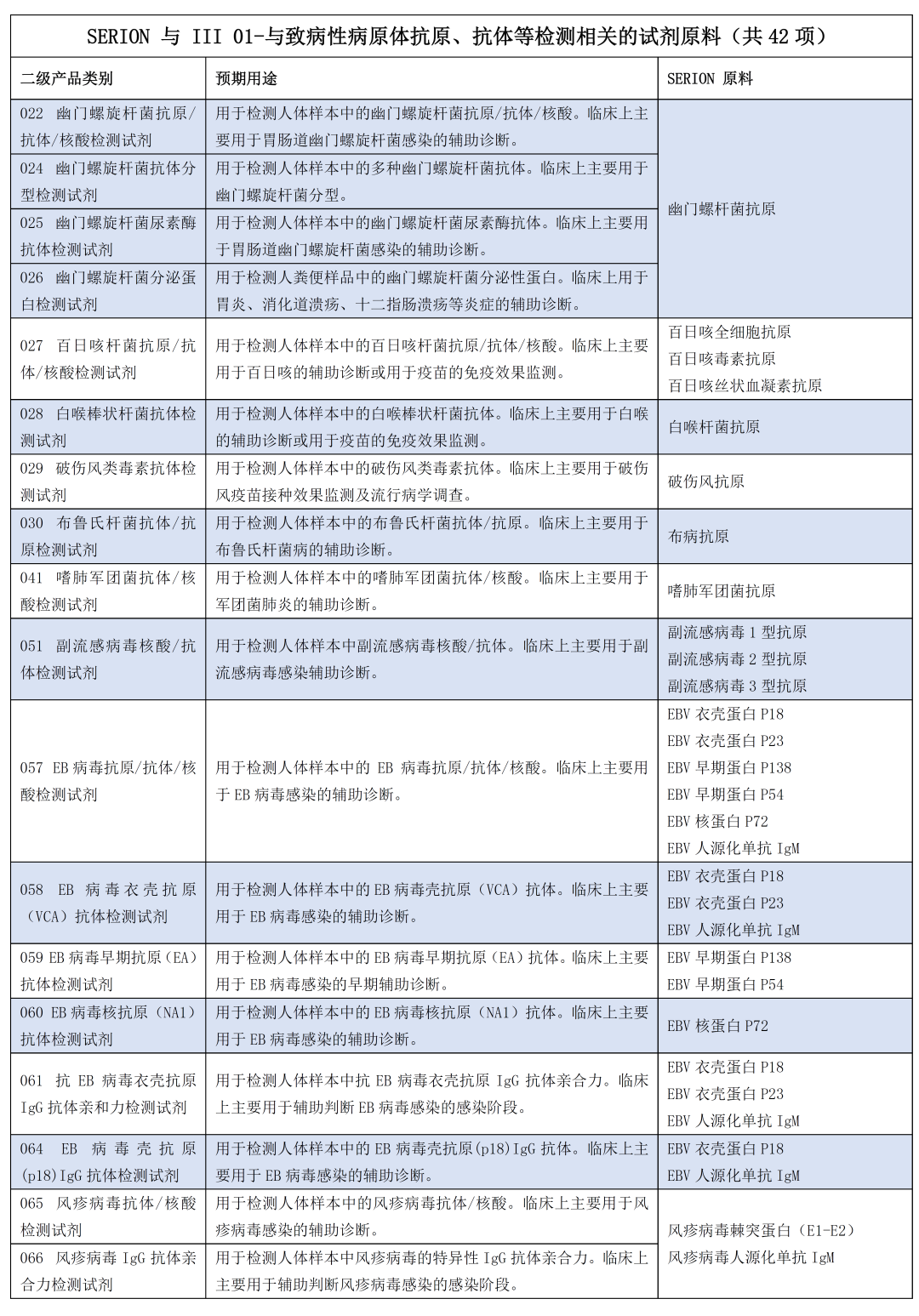 最新！2046項(xiàng)醫(yī)械分類(lèi)修訂征求意見(jiàn)