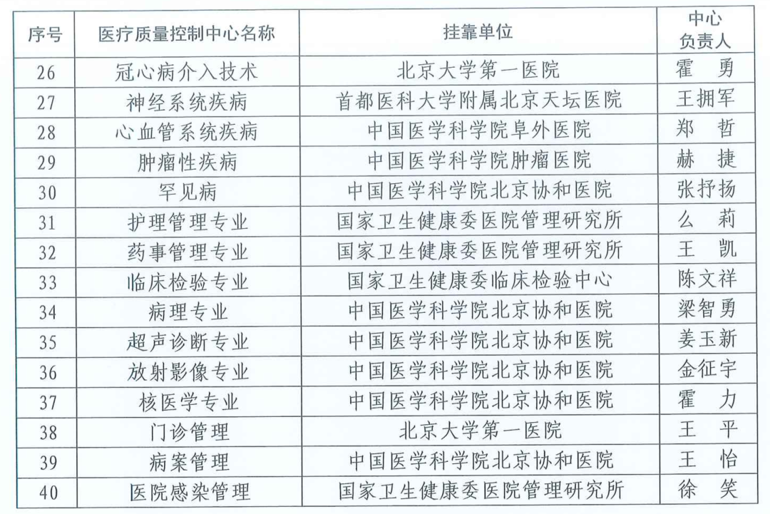 2023年國家級醫(yī)療質(zhì)量控制中心名單（共40個）