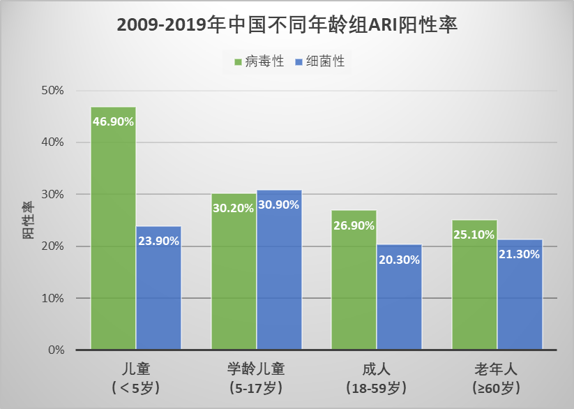 中國(guó)呼吸道感染大數(shù)據(jù)（2009-2019年）
