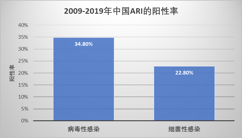中國(guó)呼吸道感染大數(shù)據(jù)(2009-2019年) 中國(guó)呼吸道感染大數(shù)據(jù)(2009-2019年)