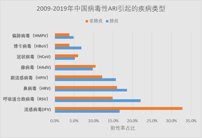 中國(guó)呼吸道感染大數(shù)據(jù)（2009-2019年）