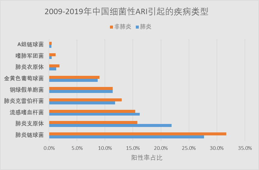 中國(guó)呼吸道感染大數(shù)據(jù)（2009-2019年）