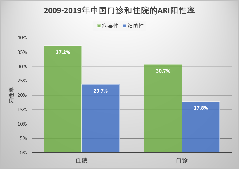中國(guó)呼吸道感染大數(shù)據(jù)（2009-2019年）