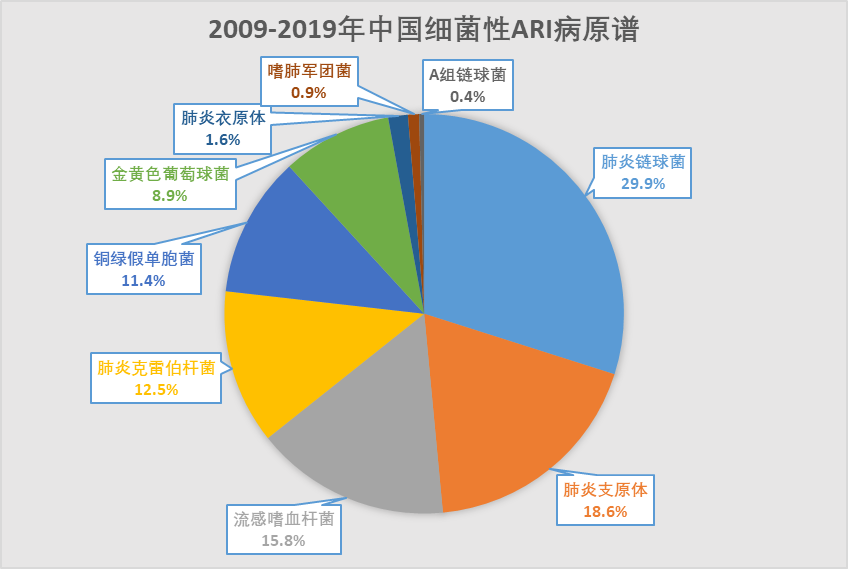 中國(guó)呼吸道感染大數(shù)據(jù)（2009-2019年）