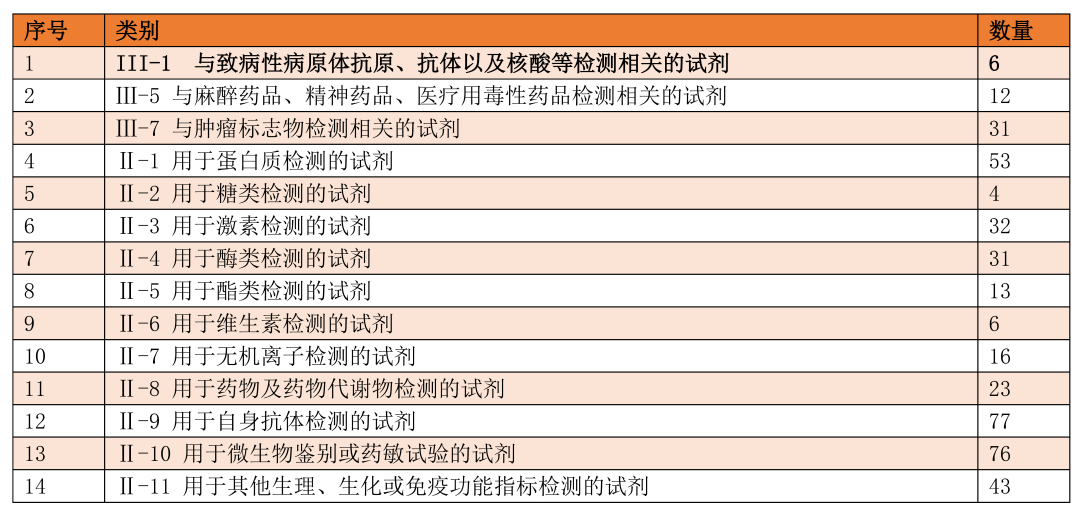 免臨床的醫(yī)療器械和IVD試劑目錄(附Word下載) 免臨床的醫(yī)療器械和IVD試劑目錄(附Word下載)