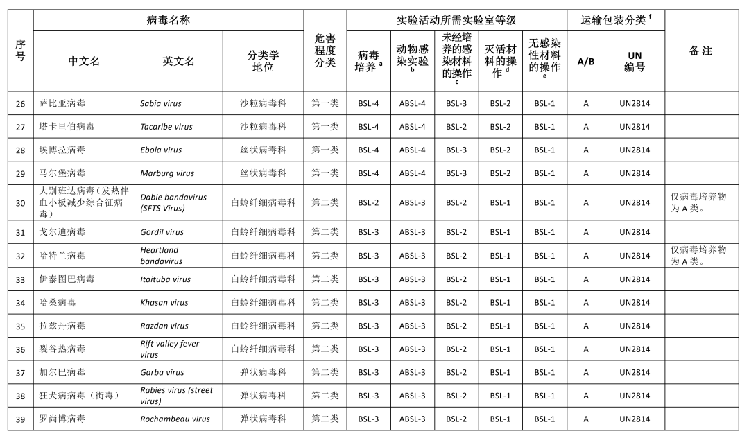 重磅！國家衛(wèi)健委發(fā)布《人間傳染的病原微生物目錄》（2023版）