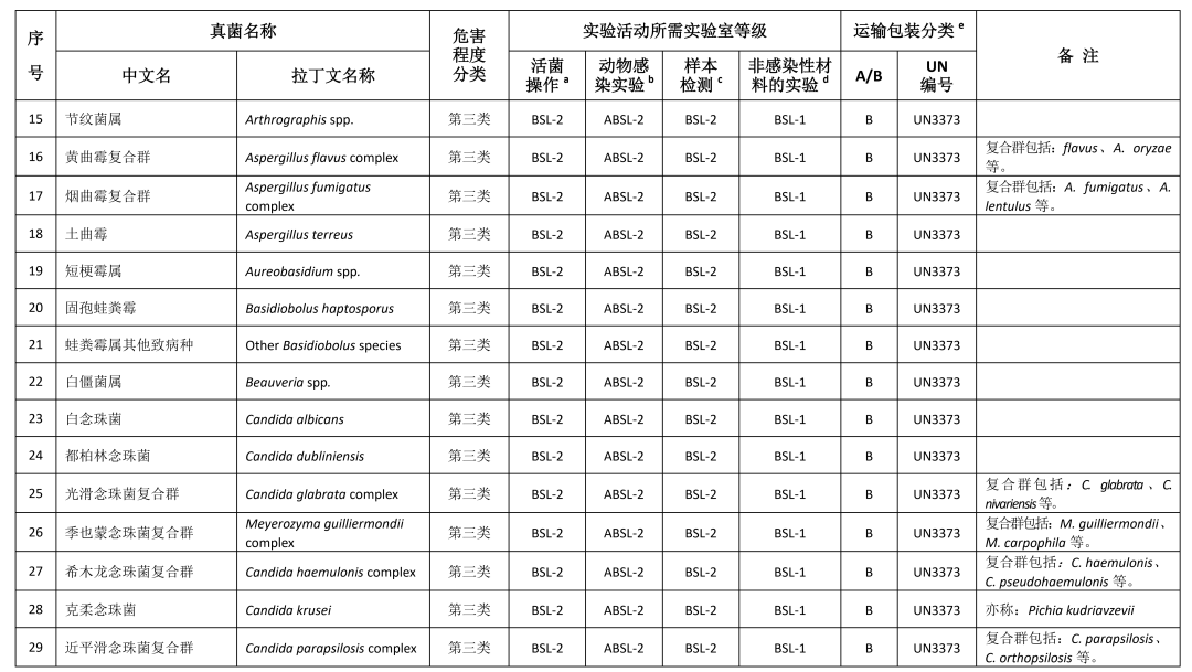 重磅！國家衛(wèi)健委發(fā)布《人間傳染的病原微生物目錄》（2023版）