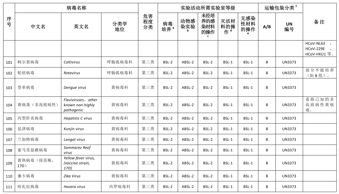 重磅！國家衛(wèi)健委發(fā)布《人間傳染的病原微生物目錄》（2023版）