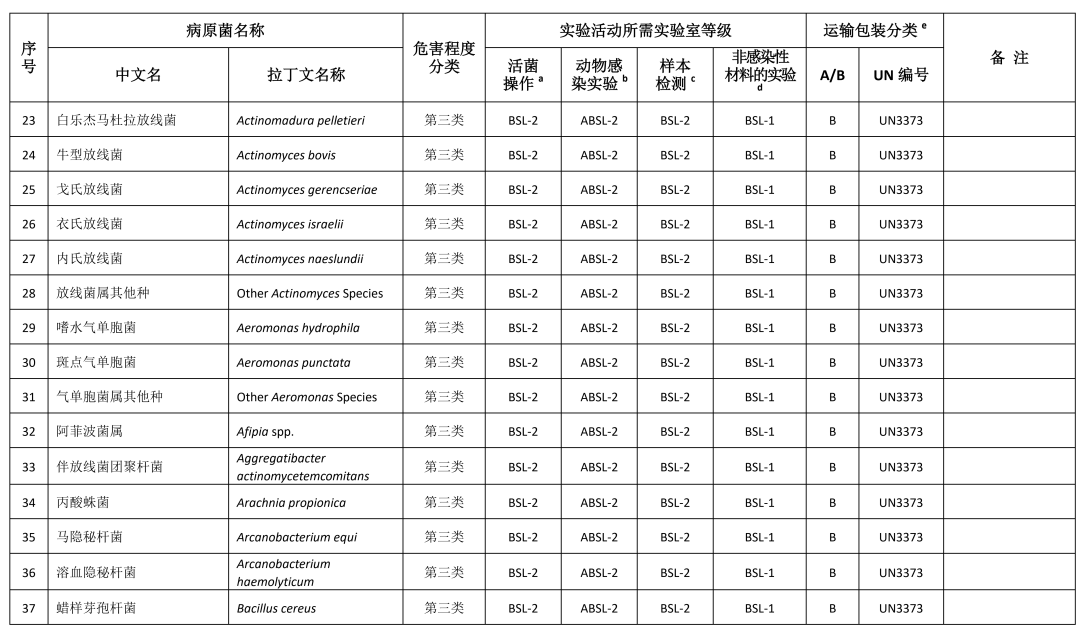 重磅！國家衛(wèi)健委發(fā)布《人間傳染的病原微生物目錄》（2023版）