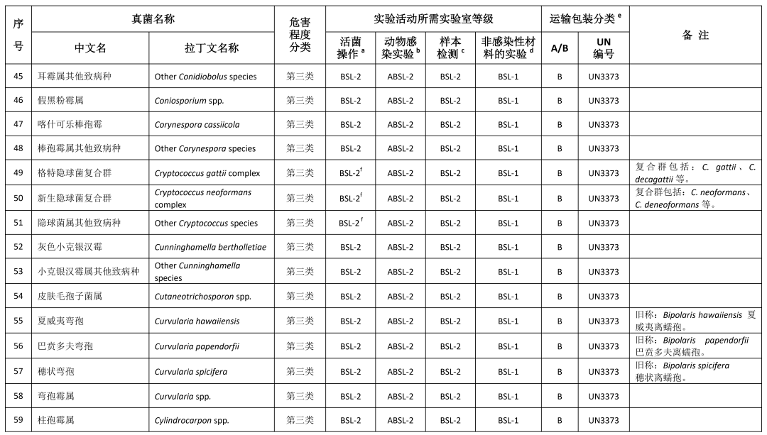 重磅！國家衛(wèi)健委發(fā)布《人間傳染的病原微生物目錄》（2023版）
