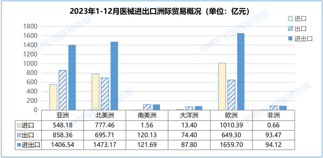中國(guó)醫(yī)療器械進(jìn)出口數(shù)據(jù)（2023）