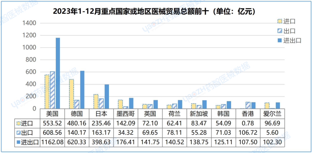 中國(guó)醫(yī)療器械進(jìn)出口數(shù)據(jù)（2023）