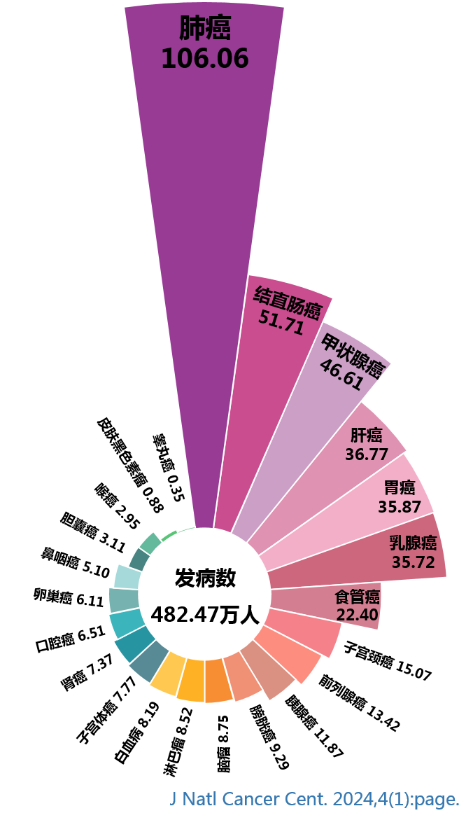 全球癌癥數(shù)據(jù)公布，5人將有1人患癌！這些感染因子...