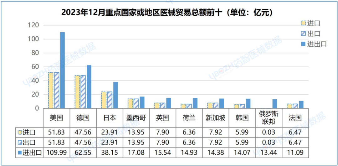 中國(guó)醫(yī)療器械進(jìn)出口數(shù)據(jù)（2023）