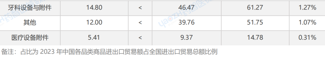 中國(guó)醫(yī)療器械進(jìn)出口數(shù)據(jù)（2023）