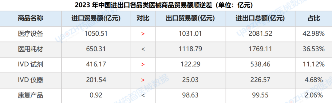中國(guó)醫(yī)療器械進(jìn)出口數(shù)據(jù)(2023) 中國(guó)醫(yī)療器械進(jìn)出口數(shù)據(jù)(2023)