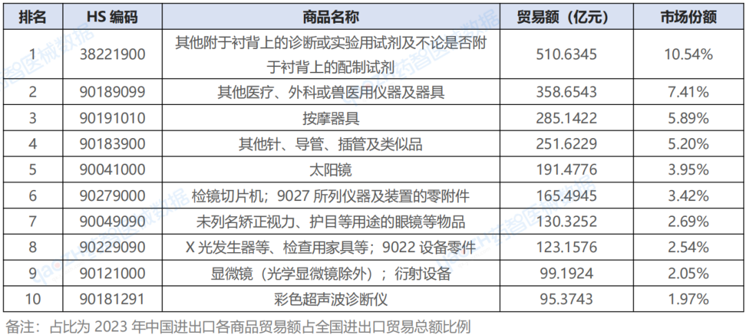 中國(guó)醫(yī)療器械進(jìn)出口數(shù)據(jù)（2023）