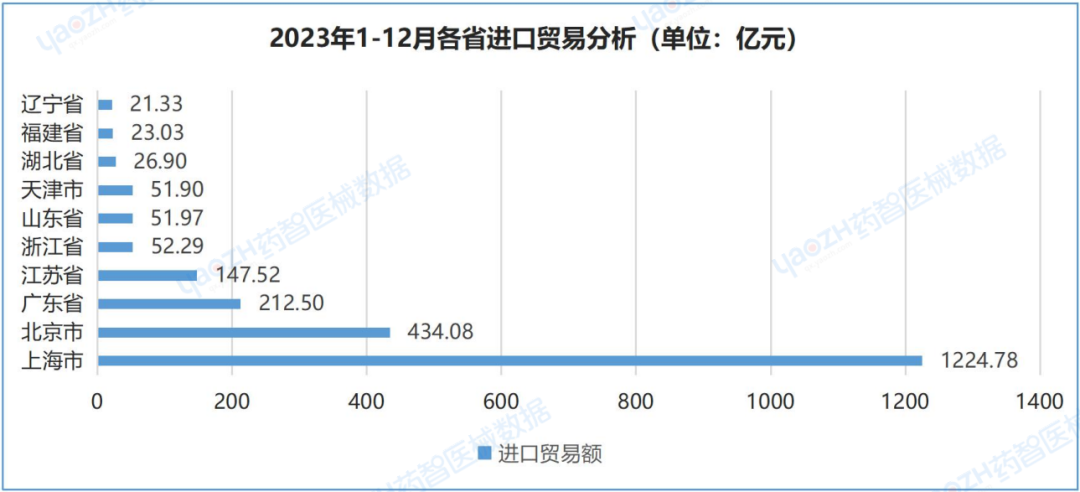 中國(guó)醫(yī)療器械進(jìn)出口數(shù)據(jù)（2023）