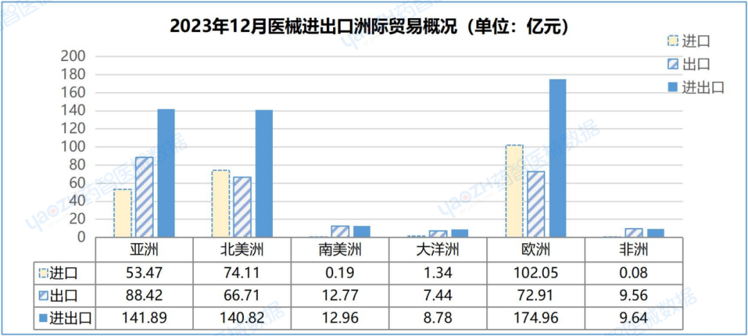 中國(guó)醫(yī)療器械進(jìn)出口數(shù)據(jù)（2023）