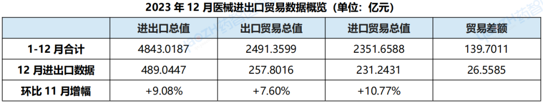 中國(guó)醫(yī)療器械進(jìn)出口數(shù)據(jù)（2023）