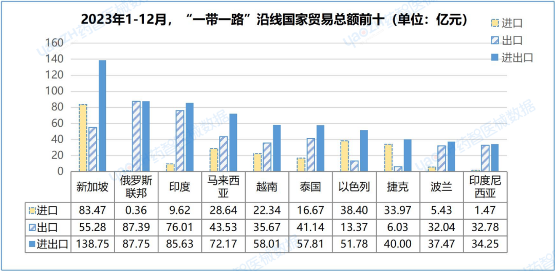 中國(guó)醫(yī)療器械進(jìn)出口數(shù)據(jù)（2023）