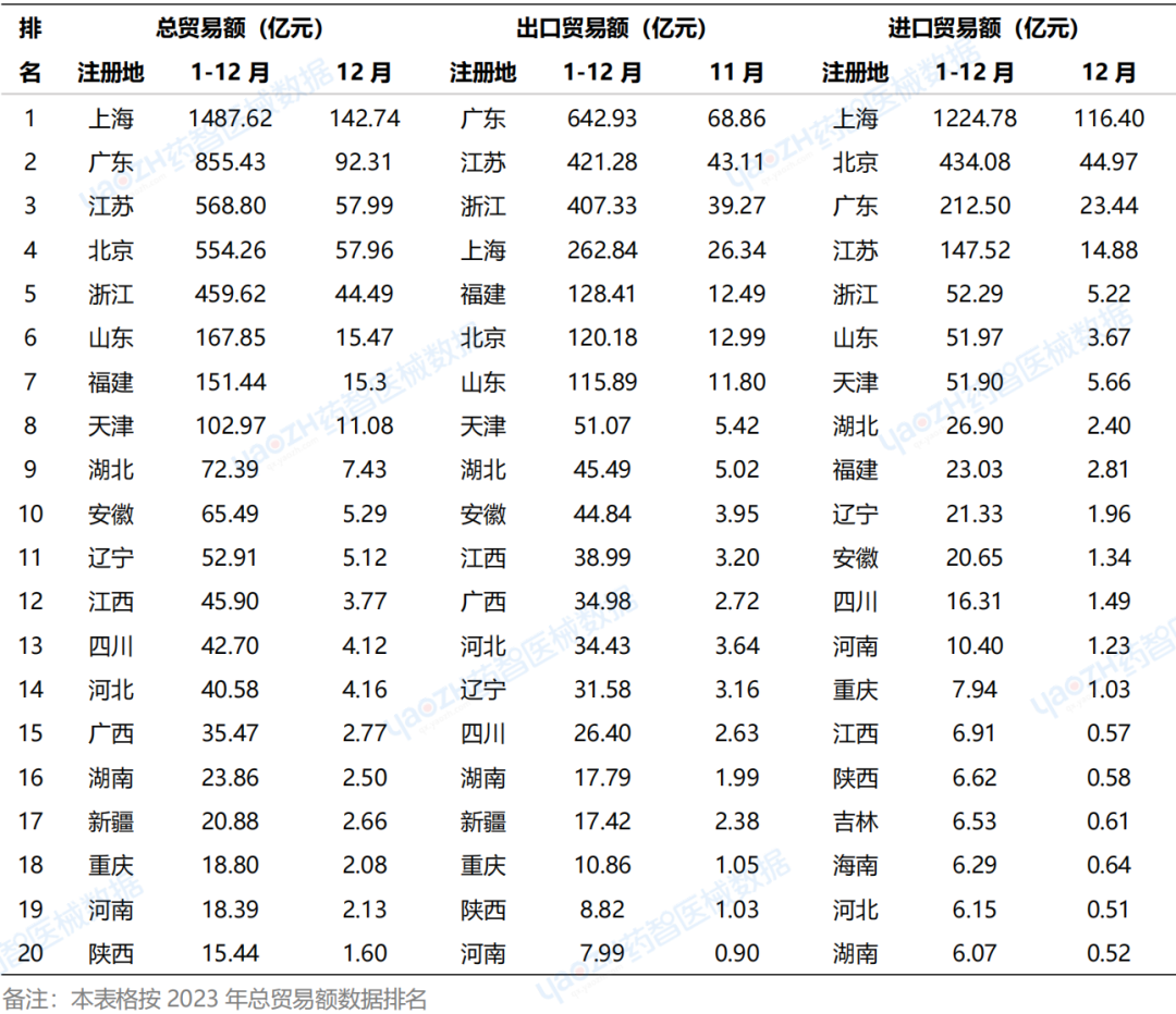 中國(guó)醫(yī)療器械進(jìn)出口數(shù)據(jù)（2023）
