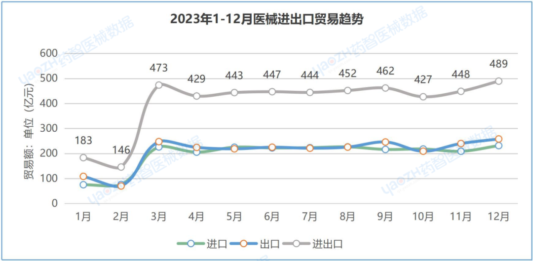 中國(guó)醫(yī)療器械進(jìn)出口數(shù)據(jù)（2023）