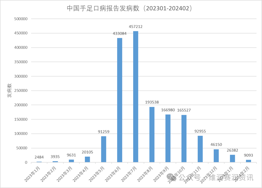 發(fā)病急，傳染性極強(qiáng)！這個(gè)病進(jìn)入高發(fā)期，出現(xiàn)這些癥狀要警惕...