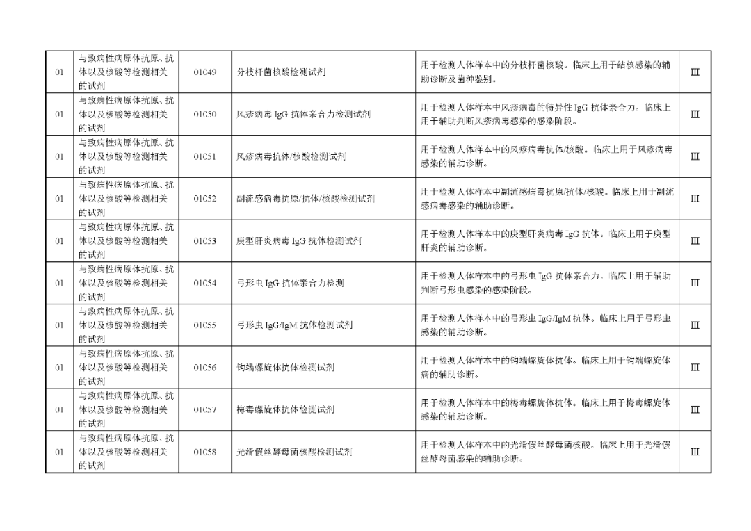 國家藥監(jiān)局發(fā)布：《體外診斷試劑分類目錄》（2024版）