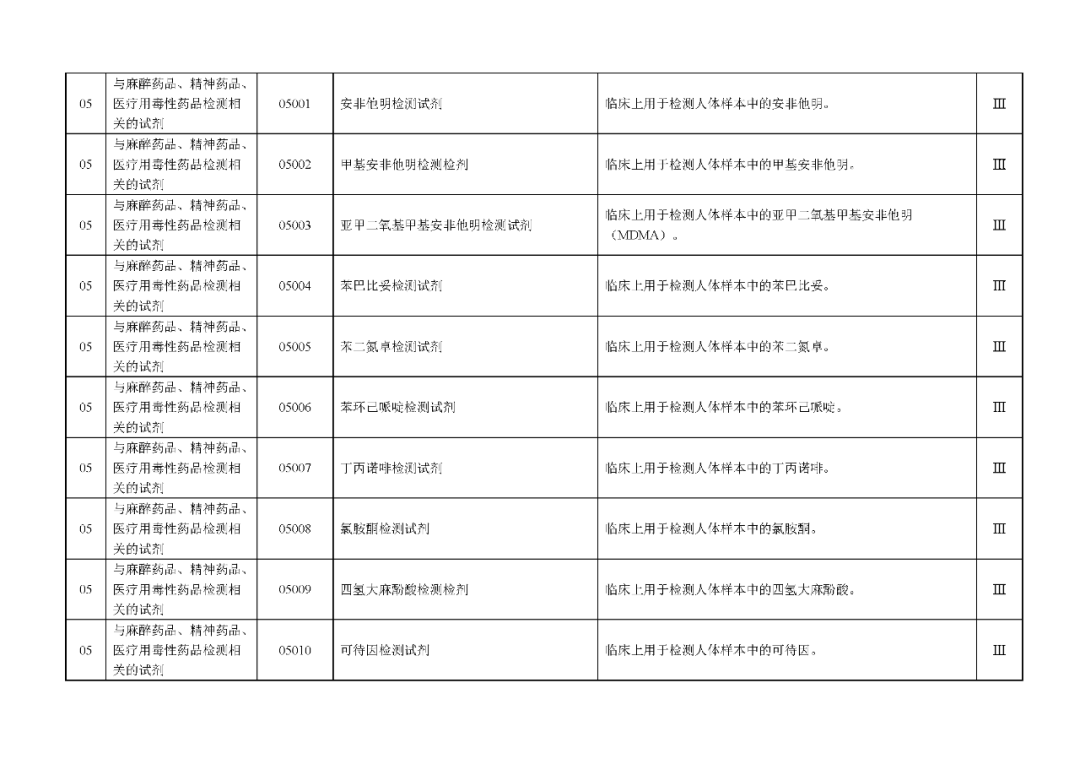 國家藥監(jiān)局發(fā)布：《體外診斷試劑分類目錄》（2024版）