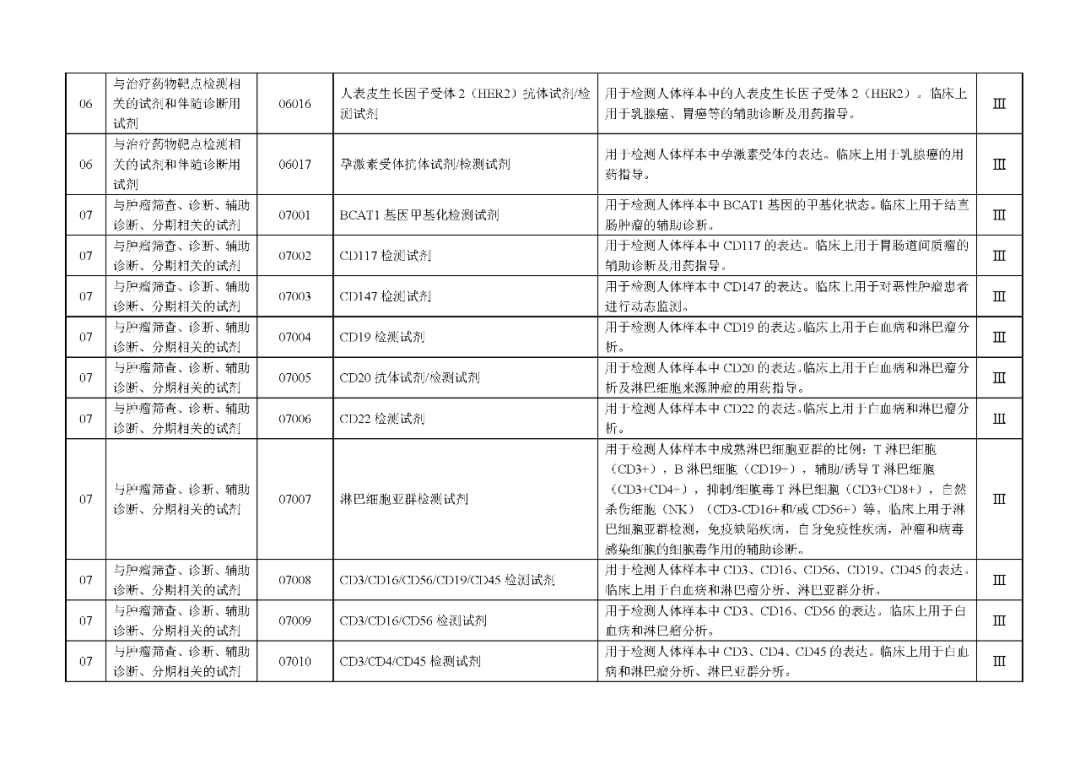 國家藥監(jiān)局發(fā)布：《體外診斷試劑分類目錄》（2024版）