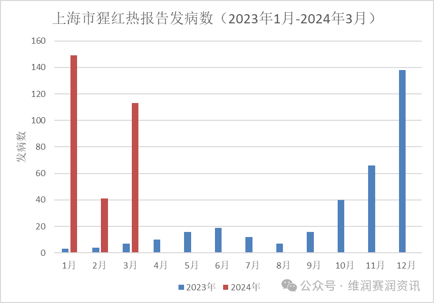 猩紅熱來襲！全國最新發(fā)病大數(shù)據(jù)...