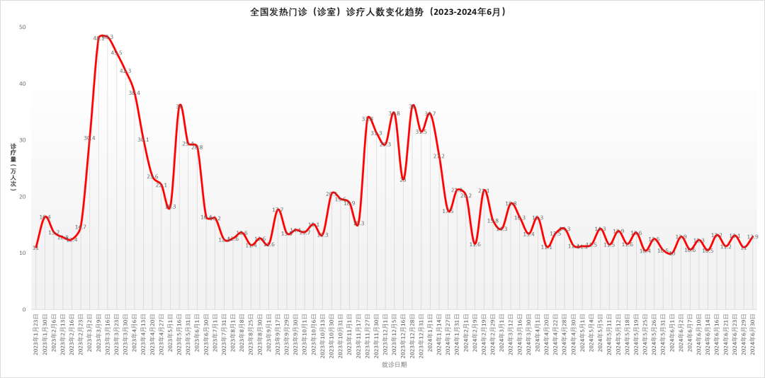 國家疾控：2024年上半年全國發(fā)熱門診量