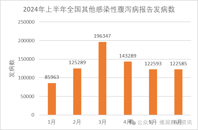 國家疾控：2024年上半年法定傳染病疫情概況