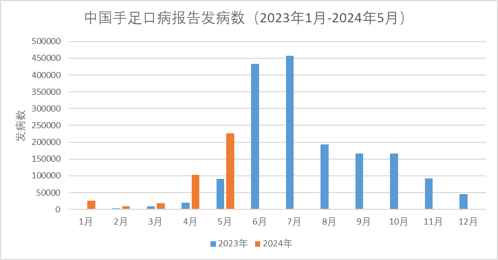 最新！全國各地手足口病的發(fā)病數(shù)一覽...（更新至2024年5月）