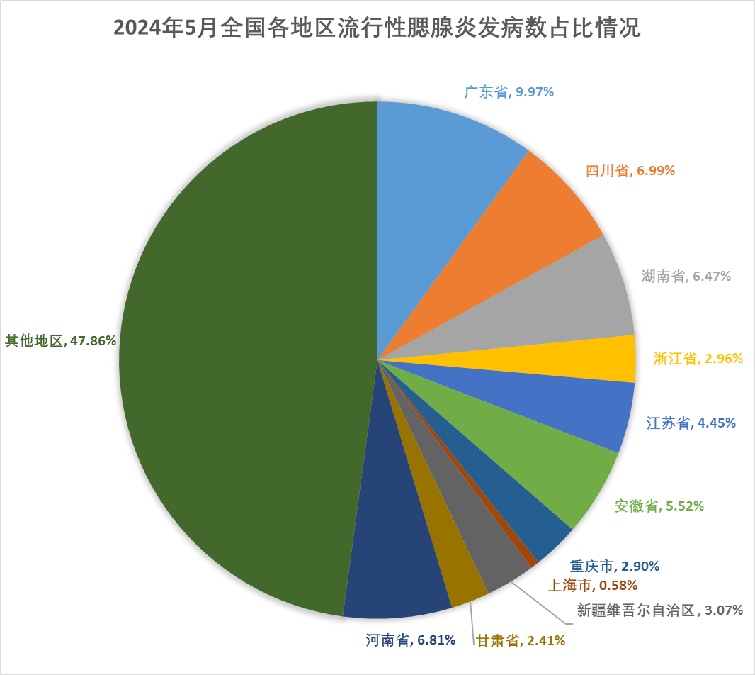 2024年5月，全國各地流行性腮腺炎的發(fā)病數(shù)一覽...