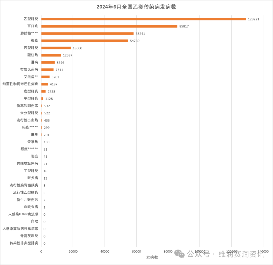 2024年6月全國(guó)法定傳染病疫情概況 2024年6月全國(guó)法定傳染病疫情概況
