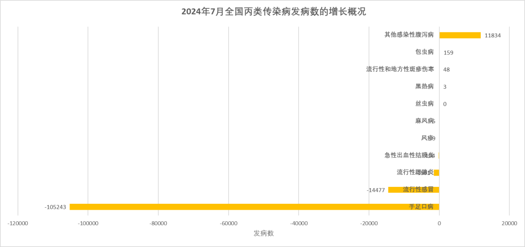 2024年7月全國(guó)法定傳染病疫情概況 2024年7月全國(guó)法定傳染病疫情概況