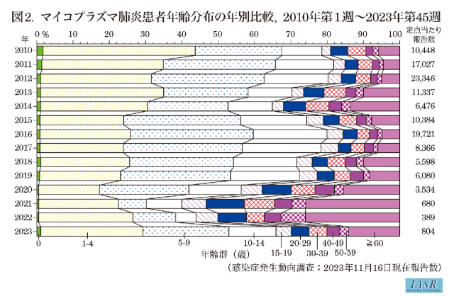 關(guān)注！日本肺炎支原體病例暴增近50倍！