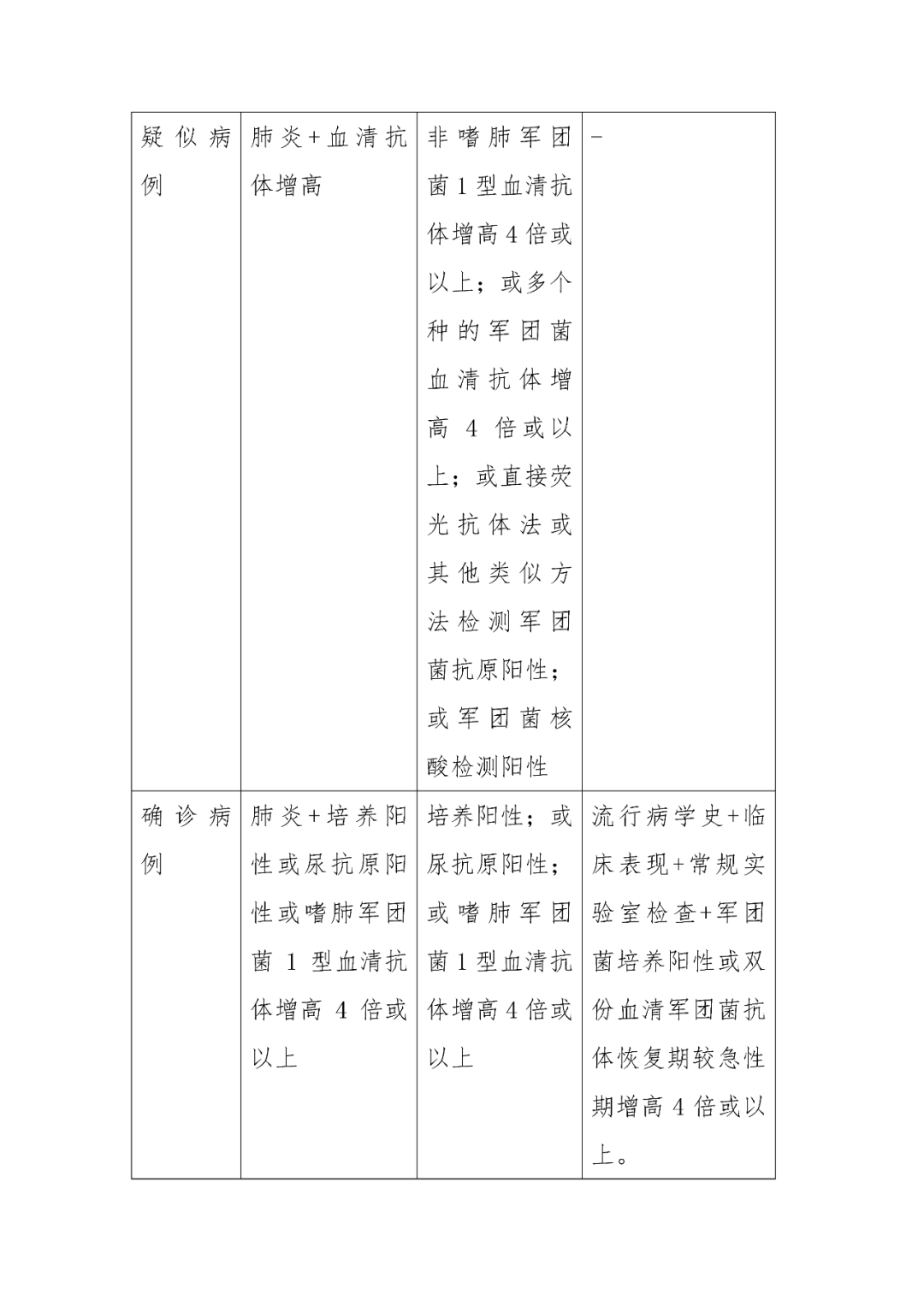 【標準?共識?指南】軍團病診斷標準及處理原則（征求意見稿）
