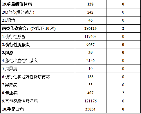 2024年9月全國法定傳染病疫情概況