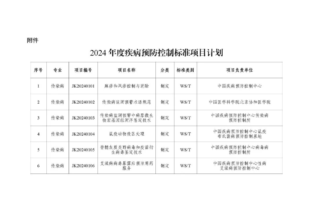 國家疾控:關(guān)于印發(fā)2024年度疾病預(yù)防控制標(biāo)準(zhǔn)項目計劃的通知 國家疾控:關(guān)于印發(fā)2024年度疾病預(yù)防控制標(biāo)準(zhǔn)項目計劃的通知