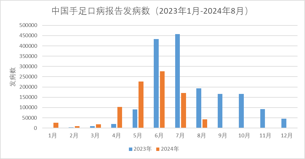 日本手足口病9月持續(xù)高發(fā)創(chuàng)10年新高，中國病例呈下降趨勢...
