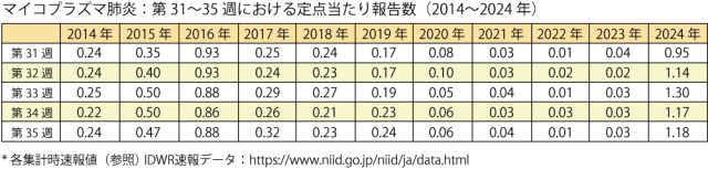 關(guān)注！日本肺炎支原體感染再次激增！