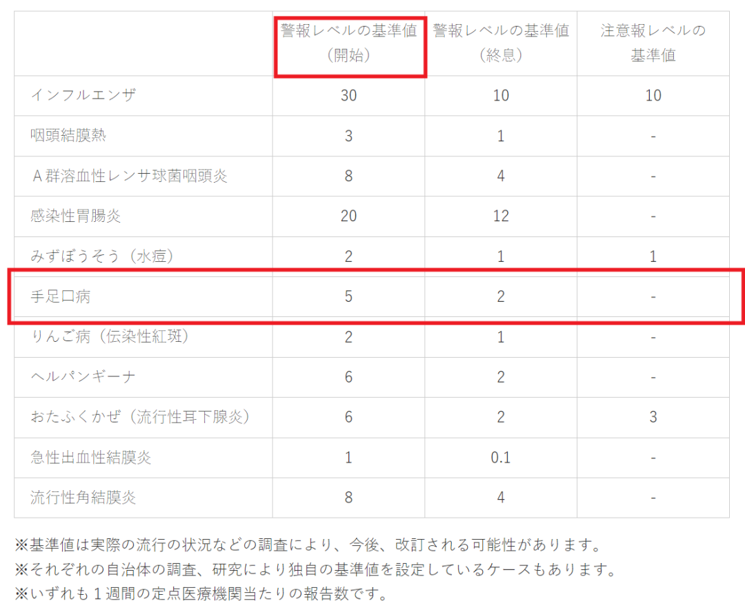 日本手足口病9月持續(xù)高發(fā)創(chuàng)10年新高，中國病例呈下降趨勢...
