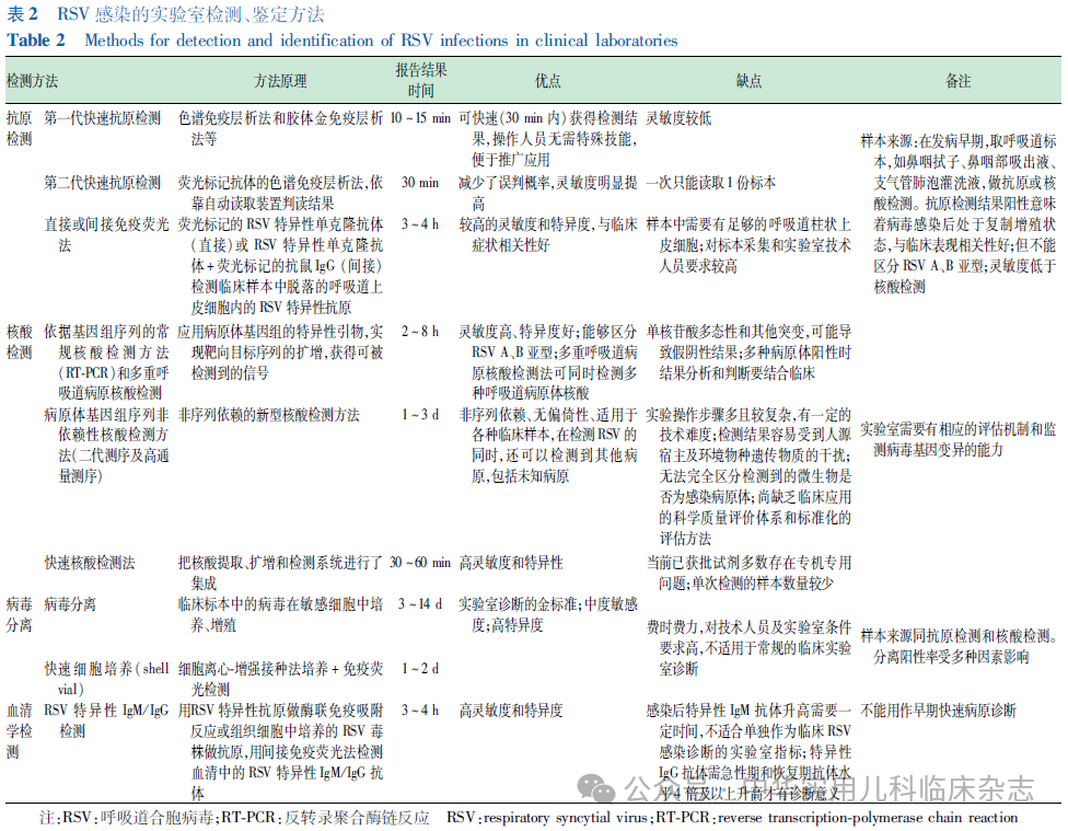 【標準?方案?指南】中國兒童呼吸道合胞病毒感染診療及預防指南（2024醫(yī)生版）