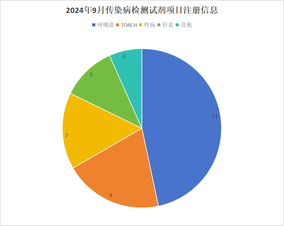2024年9月中國傳染病檢測試劑注冊概況 2024年9月中國傳染病檢測試劑注冊概況